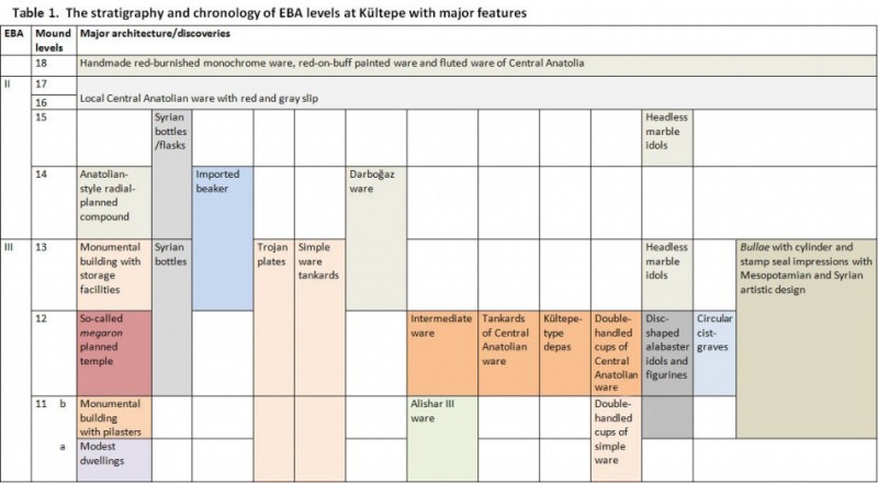 Table 1. The stratigraphy and chronology of EBA levels at Kültepe with major features.